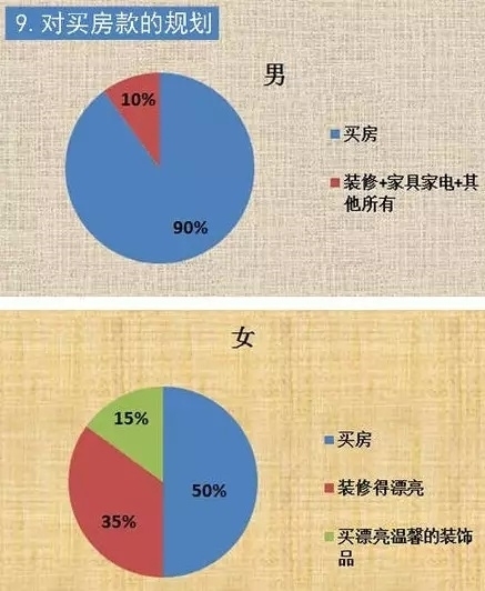 對買房款的規劃