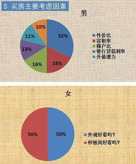 買房主要考慮因素