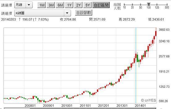 圖三：美國生物科技類股股價NBI指數月K線圖，鉅亨網