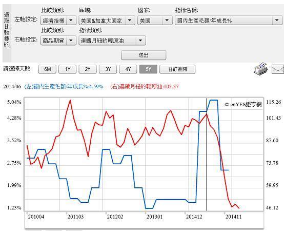 圖一：美國GDP成長率與紐約輕原油曲線圖，鉅亨網指標