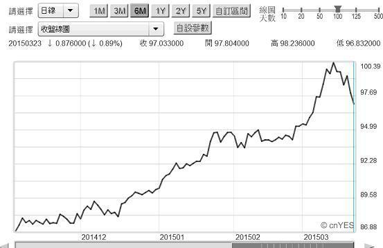 圖二：美元指數日曲線圖，鉅亨網首頁