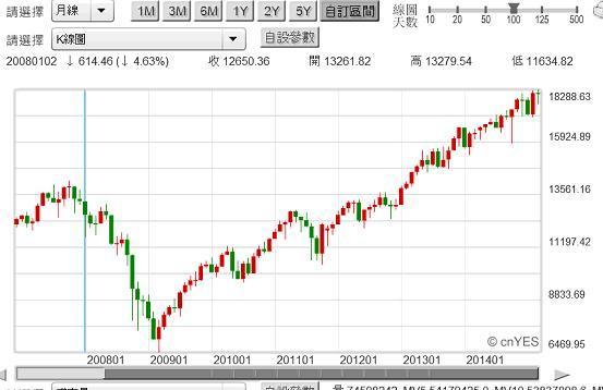 圖四：道瓊工業股價指數月K線圖，鉅亨網首頁