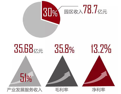 華夏幸福2014年凈利潤35.4億元 同比增長30.3%