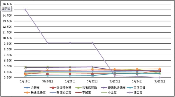 　　主要互聯網理財產品七日年化收益率走勢圖