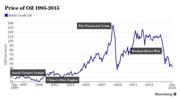 各時期油價與當時發生事件　圖片來源：Bloomberg