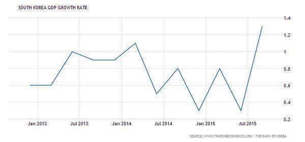 韓國GDP成長率表現 (2013年至今)　圖片來源：tradingeconomics