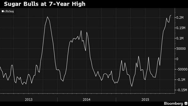 ICE 粗糖期貨淨多單部位　圖片來源：Bloomberg