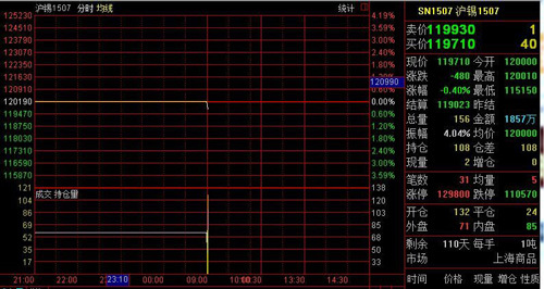 鎳、錫期貨開盤均低於基準價