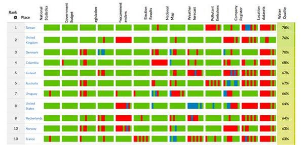 英國「開放知識基金會」2015年全球Open Data評比，台灣首次奪下第1名。(圖：截取自Open Knowledge Foundation網站)