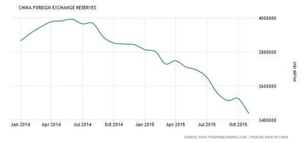 中國外匯存底一年以來變化　圖片來源：tradingeconomics