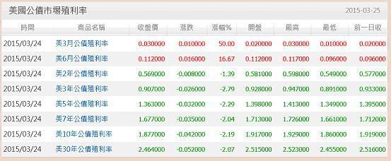 圖三：美國各期限公債殖利率同一天成交價，鉅亨網債券