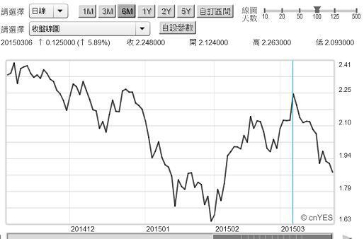 圖一：美國十年期公債殖利率日曲線圖，鉅亨網債券