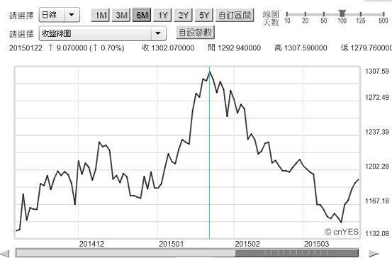 圖二：國際黃金價格日曲線圖，鉅亨網首頁