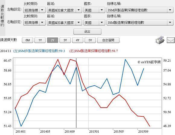 圖一：美國製造業與非製造業採購經理人指數曲線圖，鉅亨網指標