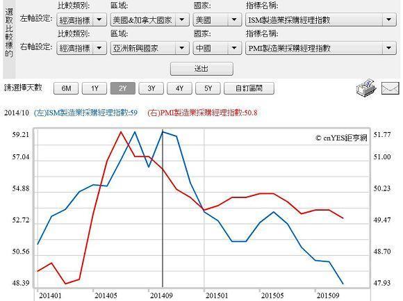 圖四：美國ISM與中國PMI指數曲線圖，鉅亨網指標