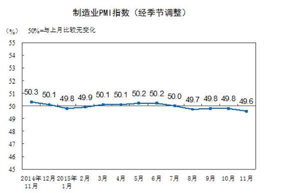 圖二：中國製造業PMI指標圖，中國統計局公開網頁