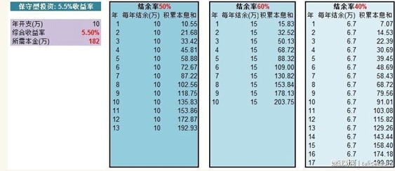 好憂桑阿，5.5%的收益率，實現年收益10萬的本金居然要182萬！即使在最理想的50%的結余率的情況下，要12年多才能攢夠本金。