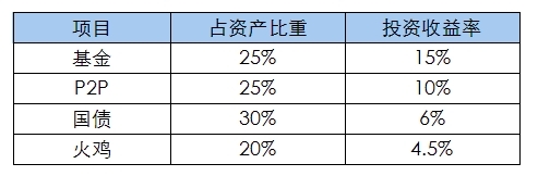 假設所需的投資本金為x