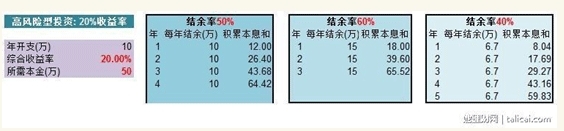 哇塞，如果能實現20%的投資收益，本金只要50萬就能搞定；同時，在50%的結余率下短短四年不到就可以實現財務自由。