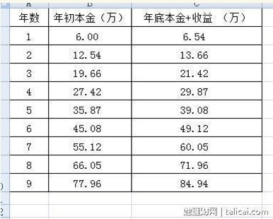 如此說來，只要我堅持工作，不亂花錢，保養身體，不買車買房，不到9年的時間就可以實現財務自由了。