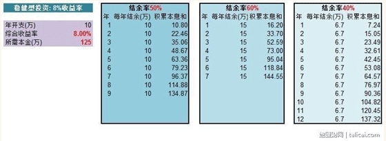 首先恭喜你，如果有8%的綜合收益率的話，本金只要125萬就可以滿足需求了；同時，在50%結余率的情況下， 8年多就可以實現財務自由；如果提高年收入實現60%結余率，那么6年多就可以實現了。