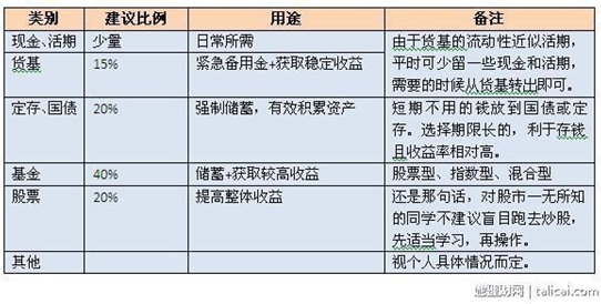 注意：每個人情況不同，這里僅給出大概的建議區間，可以根據自己的收支狀況、收益目標、風險承受能力上下調整比例。