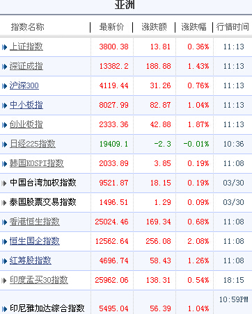 亞太股市普遍上漲