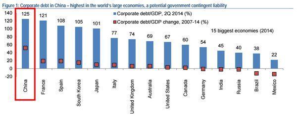全球15大經濟體債務規模佔GDP之比重　圖片來源：BAML