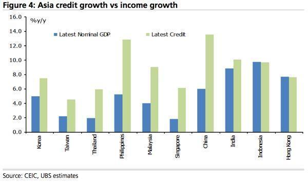 藍線：最新名目GDP成長率(yoy)　綠線：最新信貸成長率(yoy)　圖片來源：UBS