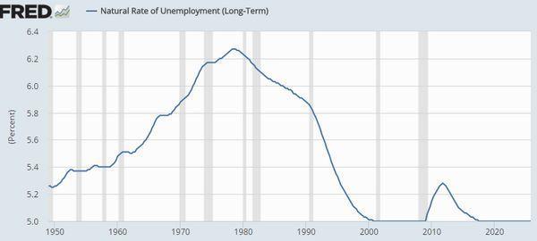 美國自然失業率長期走勢圖 (1950年至今)　圖片來源：Fred