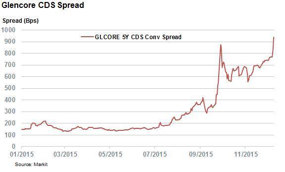 嘉能可信用違約交換 (CDS) 今年以來走勢圖　圖片來源：Markit