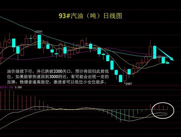 93#汽油（噸）日線圖