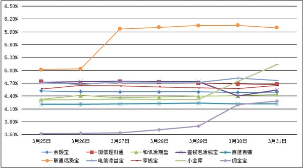 　　主要互聯網理財產品七日年化收益率走勢圖