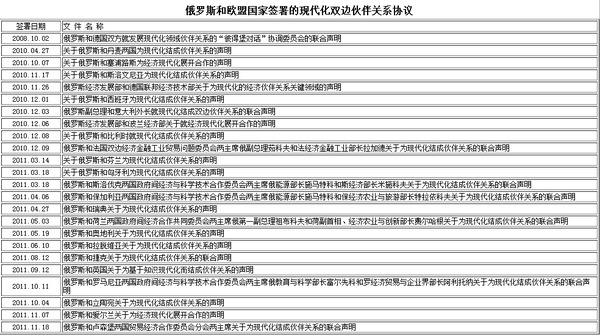 俄羅斯與歐盟國家的現代化伙伴關係