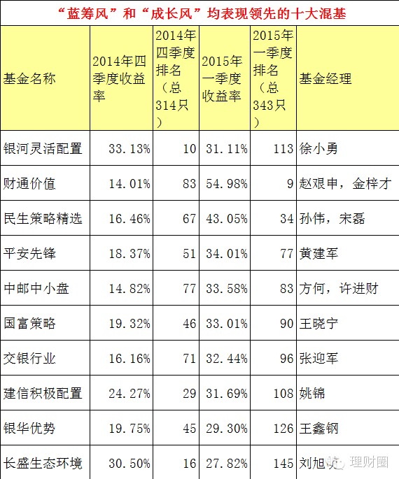 這些基金既賺藍籌又賺成長股