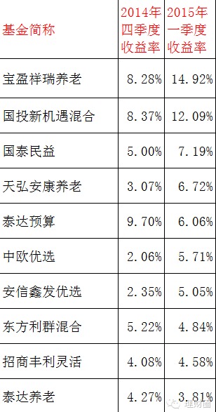 這些基金既賺藍籌又賺成長股