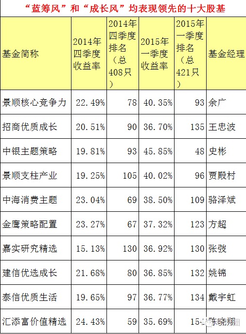 這些基金既賺藍籌又賺成長股