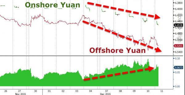 在岸人民幣匯價 VS 離岸人民幣匯價　圖片來源：Zerohedge