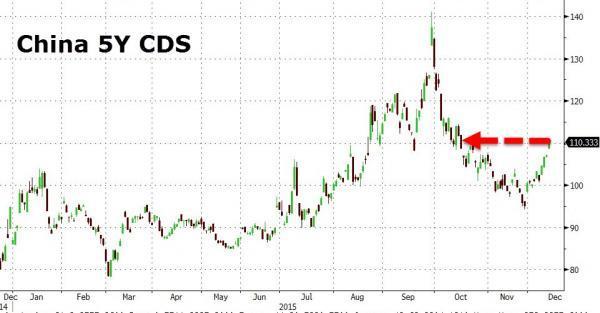 中國五年期信用違約交換(CDS)今年以來走勢圖　圖片來源：Zerohedge