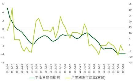 資料來源：Bloomberg, 鉅亨網投顧整理；資料日期：2015/12/10