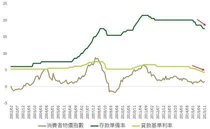 資料來源：Bloomberg, 鉅亨網投顧整理；資料日期：2015/12/10