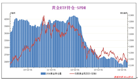 黃金分析模型淺論(華龍期貨)
