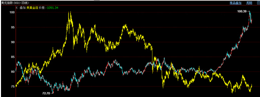 黃金分析模型淺論(華龍期貨)