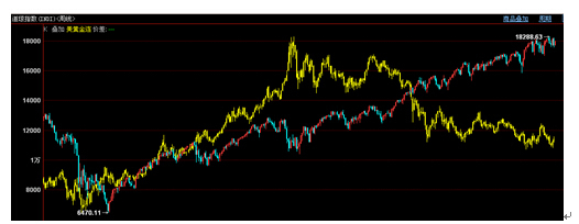 黃金分析模型淺論(華龍期貨)