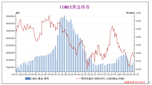 黃金分析模型淺論(華龍期貨)
