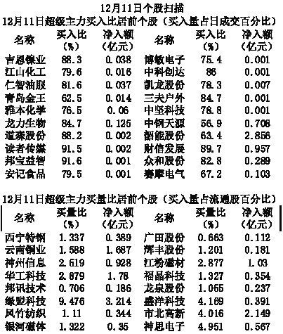 12月11日個股掃描