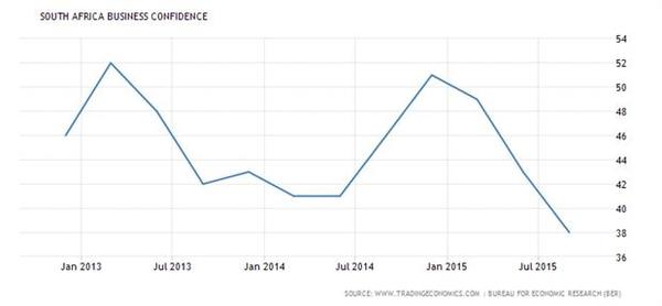 南非企業信心指數 (2013年一月至今)　圖片來源：tradingeconomics