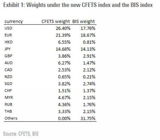 CFETS人民幣匯率指數 VS BIS計算的人民幣有效匯率指數　圖片來源：GoldmanSachs