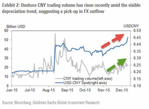 灰：在案人民幣成交量　藍：美元兌人民幣現貨匯價　圖片來源：GoldmanSachs