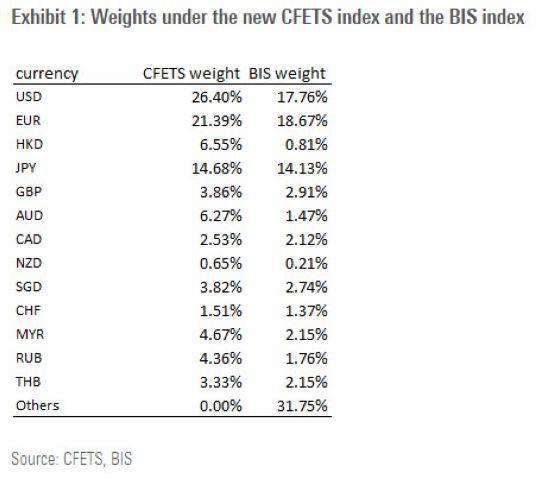 CFETS人民幣匯率指數 VS BIS計算的人民幣有效匯率指數　圖片來源：GoldmanSachs